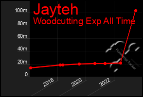 Total Graph of Jayteh