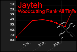 Total Graph of Jayteh