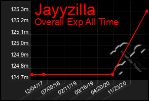 Total Graph of Jayyzilla