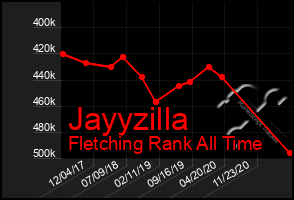 Total Graph of Jayyzilla