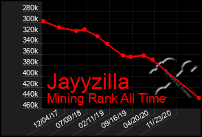 Total Graph of Jayyzilla