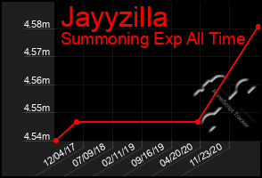 Total Graph of Jayyzilla