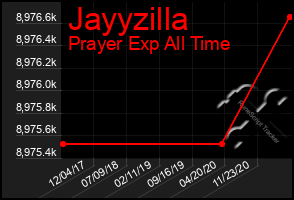 Total Graph of Jayyzilla