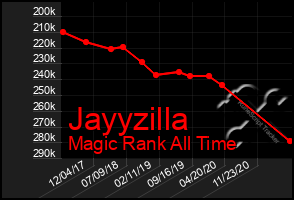 Total Graph of Jayyzilla