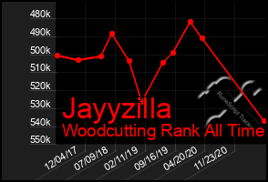 Total Graph of Jayyzilla