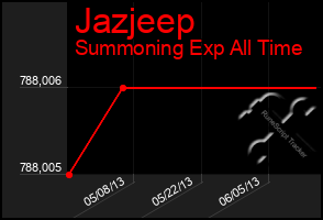 Total Graph of Jazjeep