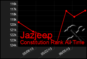 Total Graph of Jazjeep