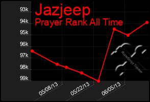 Total Graph of Jazjeep