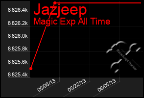 Total Graph of Jazjeep