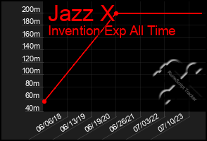 Total Graph of Jazz X