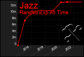 Total Graph of Jazz