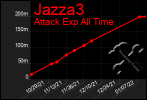 Total Graph of Jazza3