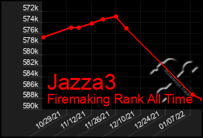 Total Graph of Jazza3