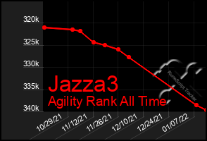 Total Graph of Jazza3