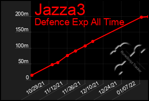 Total Graph of Jazza3