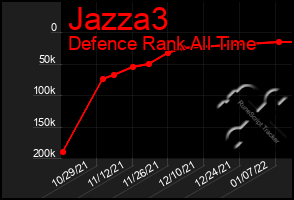 Total Graph of Jazza3