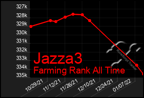 Total Graph of Jazza3