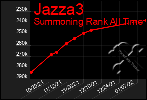 Total Graph of Jazza3