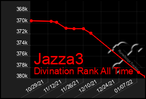 Total Graph of Jazza3