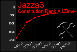 Total Graph of Jazza3