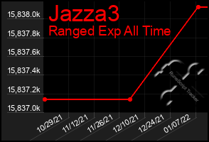 Total Graph of Jazza3