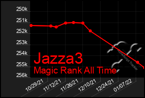 Total Graph of Jazza3