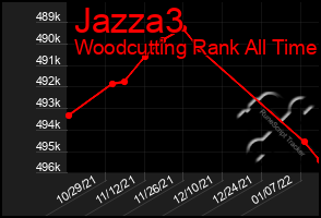 Total Graph of Jazza3