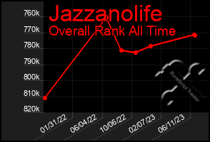 Total Graph of Jazzanolife