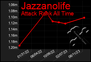 Total Graph of Jazzanolife