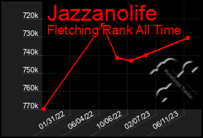 Total Graph of Jazzanolife