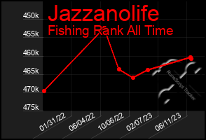 Total Graph of Jazzanolife