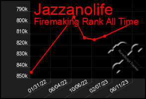 Total Graph of Jazzanolife