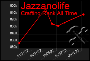 Total Graph of Jazzanolife