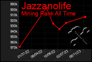 Total Graph of Jazzanolife