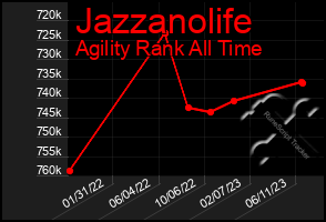 Total Graph of Jazzanolife