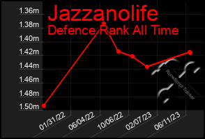 Total Graph of Jazzanolife