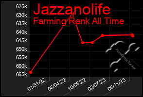 Total Graph of Jazzanolife