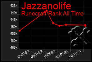 Total Graph of Jazzanolife