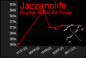 Total Graph of Jazzanolife