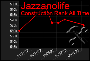 Total Graph of Jazzanolife