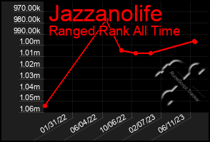 Total Graph of Jazzanolife