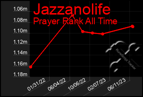 Total Graph of Jazzanolife