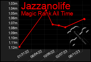 Total Graph of Jazzanolife