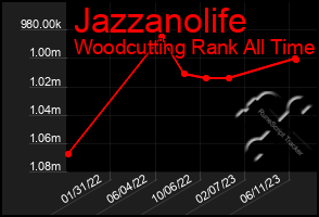 Total Graph of Jazzanolife