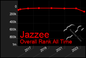 Total Graph of Jazzee