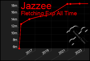 Total Graph of Jazzee