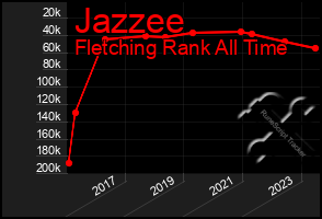 Total Graph of Jazzee