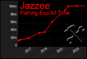 Total Graph of Jazzee