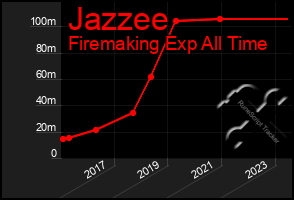 Total Graph of Jazzee