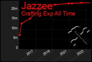 Total Graph of Jazzee